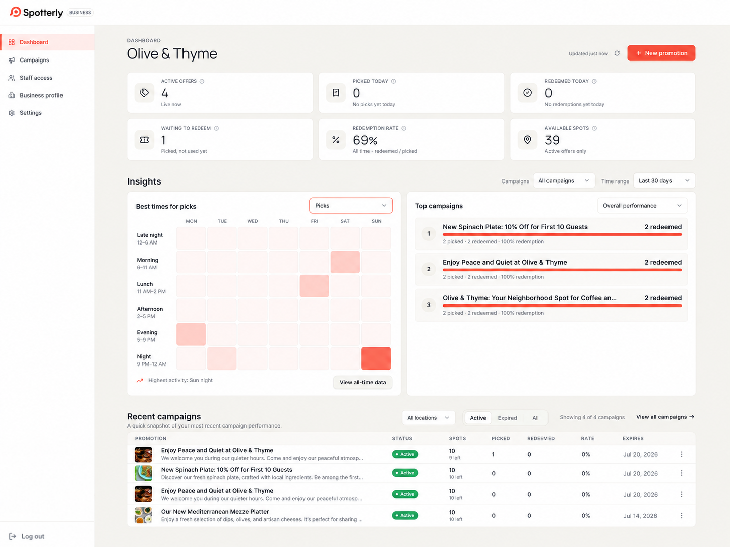 Preview of the Spotterly business dashboard showing active offers, picks, redemptions, insights and recent campaigns.